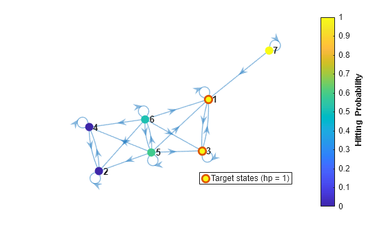 Figure contains an axes object. The axes object contains 2 objects of type graphplot, line. One or more of the lines displays its values using only markers This object represents Target states (hp = 1).