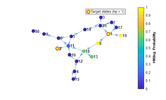 Figure contains an axes object. The axes object contains 2 objects of type graphplot, line. One or more of the lines displays its values using only markers This object represents Target states (hp = 1).