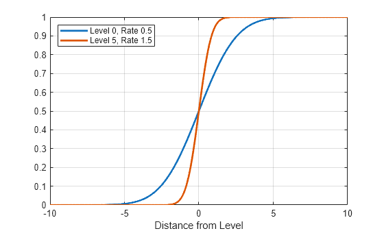 Figure contains an axes object. The axes object with xlabel Distance from Level contains 2 objects of type line. These objects represent Level 0, Rate 0.5, Level 5, Rate 1.5.