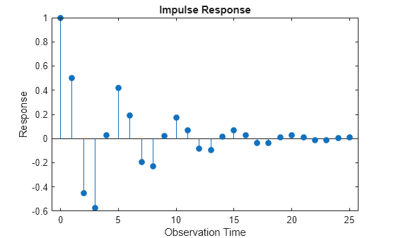 Figure contains an axes object. The axes object with title Impulse Response, xlabel Observation Time, ylabel Response contains an object of type stem.