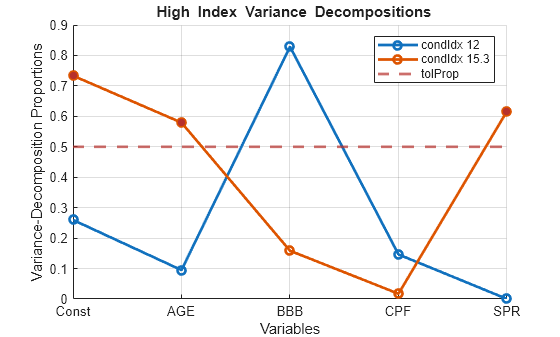 Figure contains an axes object. The axes object with title blank High blank Index blank Variance blank Decompositions, xlabel Variables, ylabel Variance-Decomposition Proportions contains 4 objects of type line, constantline. One or more of the lines displays its values using only markers These objects represent condIdx 12, condIdx 15.3, tolProp.