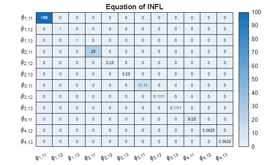 Figure contains an object of type heatmap. The chart of type heatmap has title Equation of INFL.