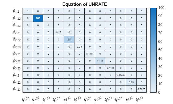 Figure contains an object of type heatmap. The chart of type heatmap has title Equation of UNRATE.