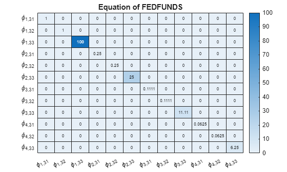Figure contains an object of type heatmap. The chart of type heatmap has title Equation of FEDFUNDS.