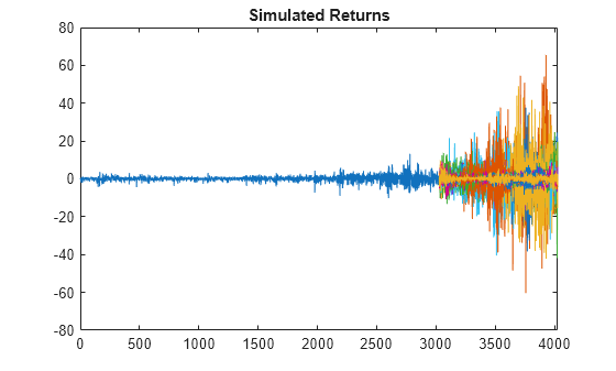 Figure contains an axes object. The axes object with title Simulated Returns contains 101 objects of type line.