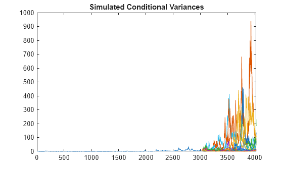 Figure contains an axes object. The axes object with title Simulated Conditional Variances contains 101 objects of type line.