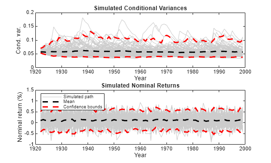 Figure contains 2 axes objects. Axes object 1 with title Simulated Conditional Variances, xlabel Year, ylabel Cond. var. contains 103 objects of type line. Axes object 2 with title Simulated Nominal Returns, xlabel Year, ylabel Nominal return (%) contains 103 objects of type line. These objects represent Simulated path, Mean, Confidence bounds.