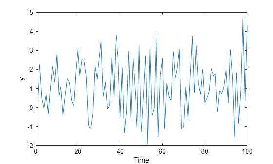 Figure contains an axes object. The axes object with xlabel Time, ylabel y contains an object of type line.