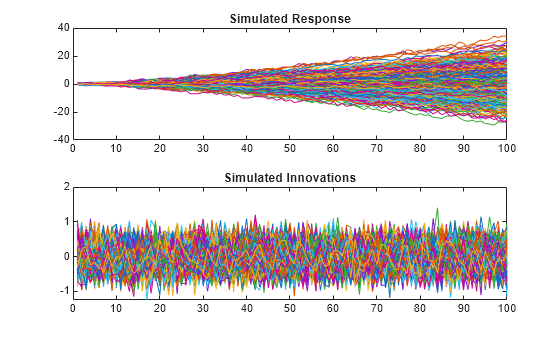 Figure contains 2 axes objects. Axes object 1 with title Simulated Response contains 500 objects of type line. Axes object 2 with title Simulated Innovations contains 500 objects of type line.