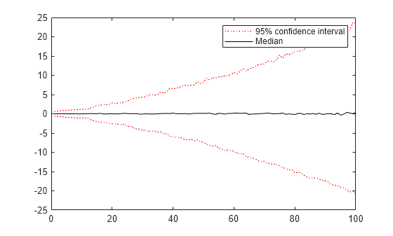 Figure contains an axes object. The axes object contains 3 objects of type line. These objects represent 95% confidence interval, Median.