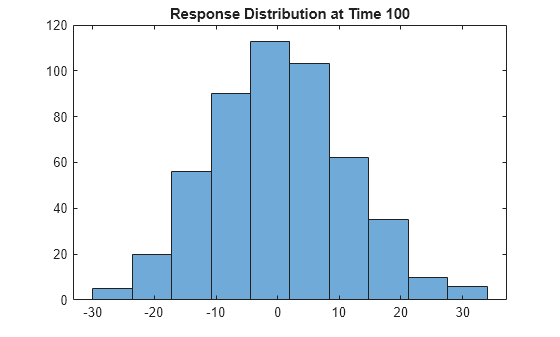 Figure contains an axes object. The axes object with title Response Distribution at Time 100 contains an object of type histogram.