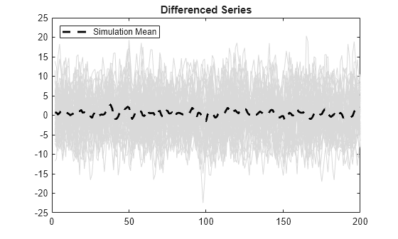 Figure contains an axes object. The axes object with title Differenced Series contains 51 objects of type line. This object represents Simulation Mean.