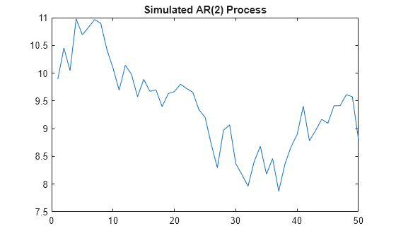 Figure contains an axes object. The axes object with title Simulated AR(2) Process contains an object of type line.