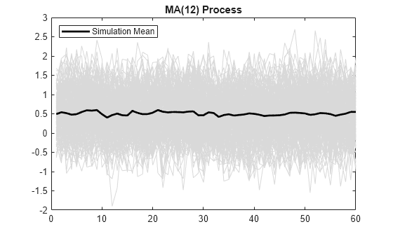 Figure contains an axes object. The axes object with title MA(12) Process contains 201 objects of type line. This object represents Simulation Mean.