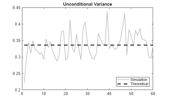 Figure contains an axes object. The axes object with title Unconditional Variance contains 2 objects of type line. These objects represent Simulation, Theoretical.