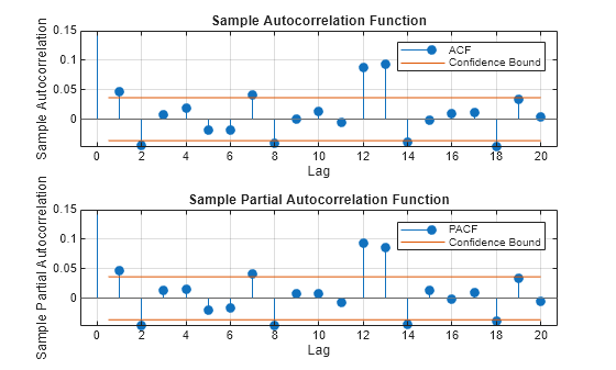 Figure contains 2 axes objects. Axes object 1 with title Sample Autocorrelation Function, xlabel Lag, ylabel Sample Autocorrelation contains 4 objects of type stem, line, constantline. These objects represent ACF, Confidence Bound. Axes object 2 with title Sample Partial Autocorrelation Function, xlabel Lag, ylabel Sample Partial Autocorrelation contains 4 objects of type stem, line, constantline. These objects represent PACF, Confidence Bound.