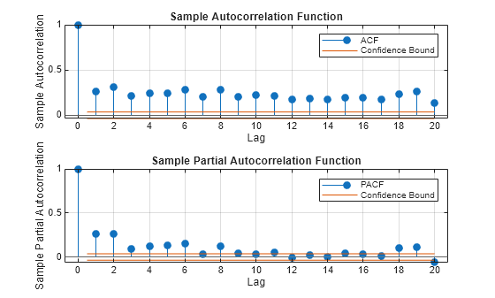 Figure contains 2 axes objects. Axes object 1 with title Sample Autocorrelation Function, xlabel Lag, ylabel Sample Autocorrelation contains 4 objects of type stem, line, constantline. These objects represent ACF, Confidence Bound. Axes object 2 with title Sample Partial Autocorrelation Function, xlabel Lag, ylabel Sample Partial Autocorrelation contains 4 objects of type stem, line, constantline. These objects represent PACF, Confidence Bound.