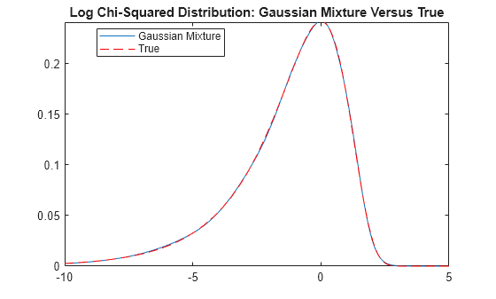Figure contains an axes object. The axes object with title Log Chi-Squared Distribution: Gaussian Mixture Versus True contains 2 objects of type functionline. These objects represent Gaussian Mixture, True.