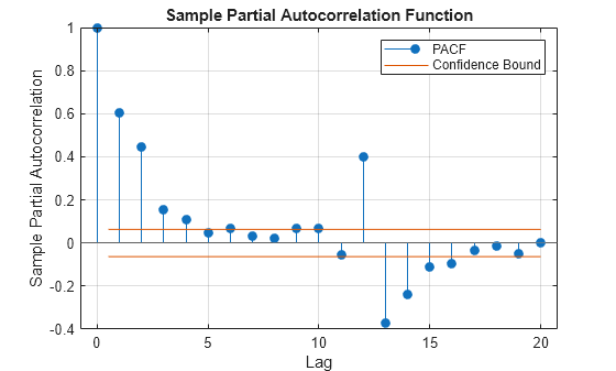 Figure contains an axes object. The axes object with title Sample Partial Autocorrelation Function, xlabel Lag, ylabel Sample Partial Autocorrelation contains 4 objects of type stem, line, constantline. These objects represent PACF, Confidence Bound.