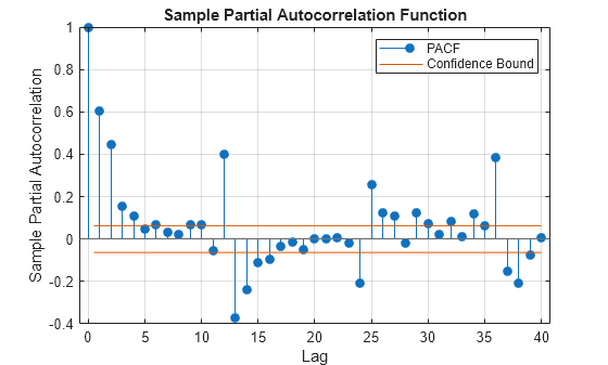 Figure contains an axes object. The axes object with title Sample Partial Autocorrelation Function, xlabel Lag, ylabel Sample Partial Autocorrelation contains 4 objects of type stem, line, constantline. These objects represent PACF, Confidence Bound.