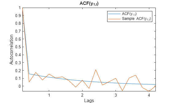 Figure contains an axes object. The axes object with title ACF(y indexOf 1 ,t baseline ), xlabel Lags, ylabel Autocorrelation contains 2 objects of type line. These objects represent ACF(y_{1,t}), Sample ACF(y_{1,t}).