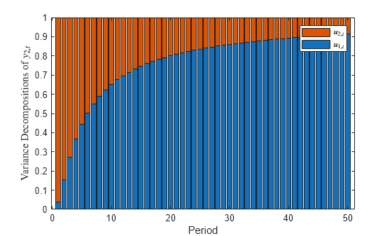 Figure contains an axes object. The axes object with xlabel Period, ylabel Variance Decompositions of $y indexOf 2 ,t baseline $ contains 2 objects of type bar. These objects represent $u_{1,t}$, $u_{2,t}$.