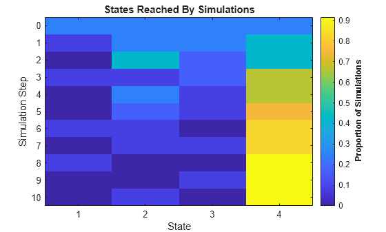 Figure contains an axes object. The axes object with title States Reached By Simulations, xlabel State, ylabel Simulation Step contains an object of type image.