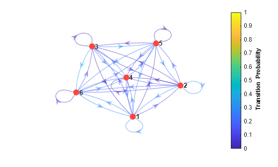Figure contains an axes object. The axes object contains an object of type graphplot.