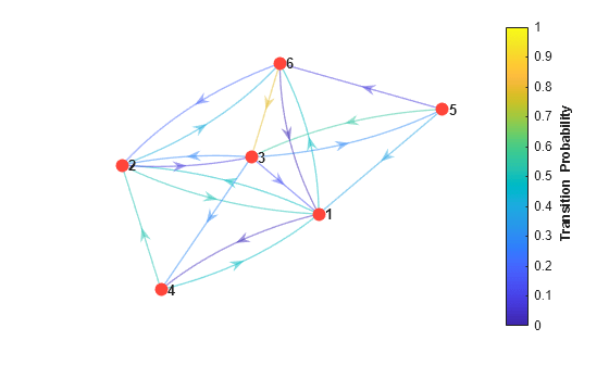 Figure contains an axes object. The axes object contains an object of type graphplot.