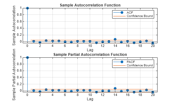 Figure contains 2 axes objects. Axes object 1 with title Sample Autocorrelation Function, xlabel Lag, ylabel Sample Autocorrelation contains 4 objects of type stem, line, constantline. These objects represent ACF, Confidence Bound. Axes object 2 with title Sample Partial Autocorrelation Function, xlabel Lag, ylabel Sample Partial Autocorrelation contains 4 objects of type stem, line, constantline. These objects represent PACF, Confidence Bound.