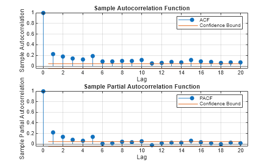 Figure contains 2 axes objects. Axes object 1 with title Sample Autocorrelation Function, xlabel Lag, ylabel Sample Autocorrelation contains 4 objects of type stem, line, constantline. These objects represent ACF, Confidence Bound. Axes object 2 with title Sample Partial Autocorrelation Function, xlabel Lag, ylabel Sample Partial Autocorrelation contains 4 objects of type stem, line, constantline. These objects represent PACF, Confidence Bound.