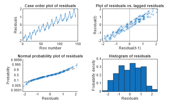 Figure contains 4 axes objects. Axes object 1 with title Case order plot of residuals, xlabel Row number, ylabel Residuals contains 2 objects of type line. Axes object 2 with title Plot of residuals vs. lagged residuals, xlabel Residual(t-1), ylabel Residual(t) contains 3 objects of type line. One or more of the lines displays its values using only markers Axes object 3 with title Normal probability plot of residuals, xlabel Residuals, ylabel Probability contains 2 objects of type functionline, line. One or more of the lines displays its values using only markers Axes object 4 with title Histogram of residuals, xlabel Residuals, ylabel Probability density contains an object of type patch.