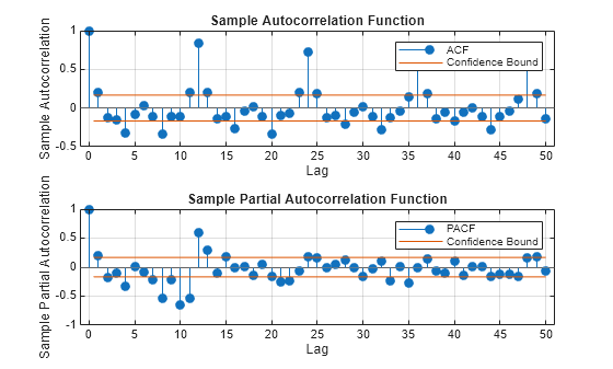 Figure contains 2 axes objects. Axes object 1 with title Sample Autocorrelation Function, xlabel Lag, ylabel Sample Autocorrelation contains 4 objects of type stem, line, constantline. These objects represent ACF, Confidence Bound. Axes object 2 with title Sample Partial Autocorrelation Function, xlabel Lag, ylabel Sample Partial Autocorrelation contains 4 objects of type stem, line, constantline. These objects represent PACF, Confidence Bound.