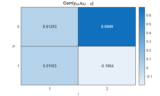 Figure contains an object of type heatmap. The chart of type heatmap has title Corr(y_{i,t},x_{2,t - h}).