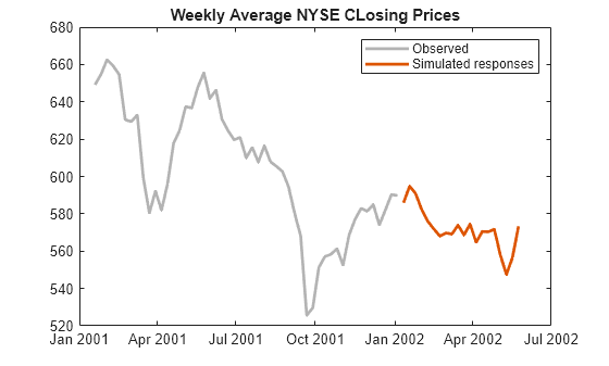 Figure contains an axes object. The axes object with title Weekly Average NYSE CLosing Prices contains 2 objects of type line. These objects represent Observed, Simulated responses.