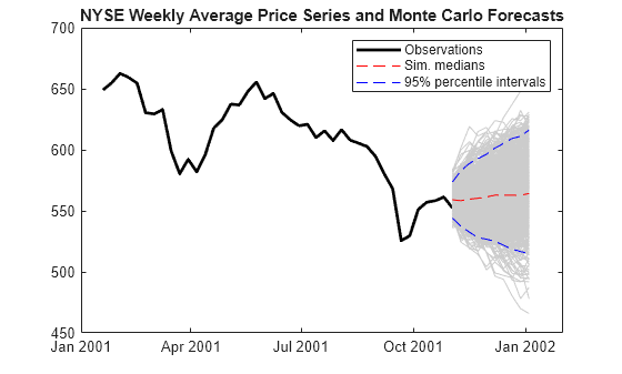 Figure contains an axes object. The axes object with title NYSE Weekly Average Price Series and Monte Carlo Forecasts contains 1004 objects of type line. These objects represent Observations, Sim. medians, 95% percentile intervals.