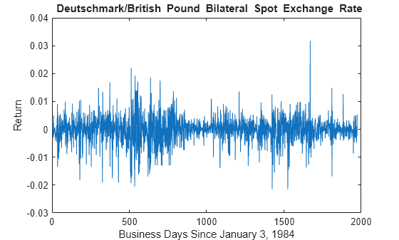 Figure contains an axes object. The axes object with title blank Deutschmark/British Pound Bilateral Spot Exchange Rate, xlabel Business Days Since January 3, 1984, ylabel Return contains an object of type line.