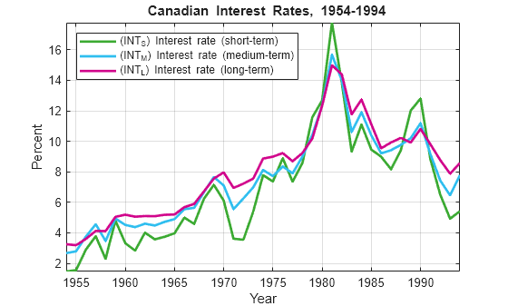 Figure contains an axes object. The axes object with title blank Canadian blank Interest blank Rates, blank 1954 - 1994, xlabel Year, ylabel Percent contains 3 objects of type line. These objects represent (INT_S) Interest rate (short-term), (INT_M) Interest rate (medium-term), (INT_L) Interest rate (long-term).
