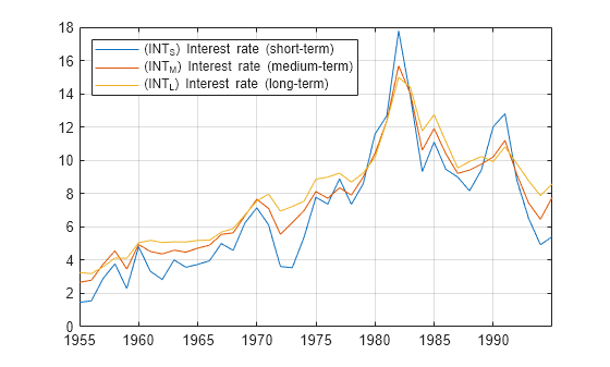 Figure contains an axes object. The axes object contains 3 objects of type line. These objects represent (INT_S) Interest rate (short-term), (INT_M) Interest rate (medium-term), (INT_L) Interest rate (long-term).