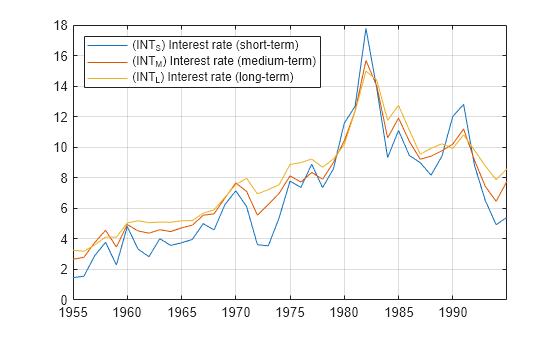 Figure contains an axes object. The axes object contains 3 objects of type line. These objects represent (INT_S) Interest rate (short-term), (INT_M) Interest rate (medium-term), (INT_L) Interest rate (long-term).