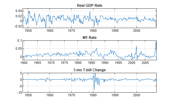 Figure contains 3 axes objects. Axes object 1 with title Real GDP Rate contains an object of type line. Axes object 2 with title M1 Rate contains an object of type line. Axes object 3 with title 3-mo T-bill Change contains an object of type line.
