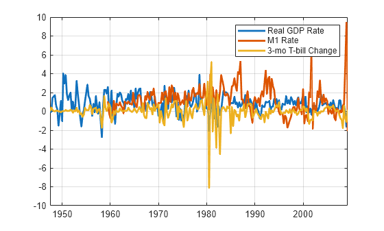 Figure contains an axes object. The axes object contains 3 objects of type line. These objects represent Real GDP Rate, M1 Rate, 3-mo T-bill Change.