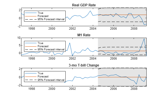 Figure contains 3 axes objects. Axes object 1 with title Real GDP Rate contains 5 objects of type line, patch. These objects represent True, Forecast, 95% Forecast interval. Axes object 2 with title M1 Rate contains 5 objects of type line, patch. These objects represent True, Forecast, 95% Forecast interval. Axes object 3 with title 3-mo T-bill Change contains 5 objects of type line, patch. These objects represent True, Forecast, 95% Forecast interval.