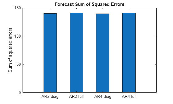 Figure contains an axes object. The axes object with title Forecast Sum of Squared Errors, ylabel Sum of squared errors contains an object of type bar.