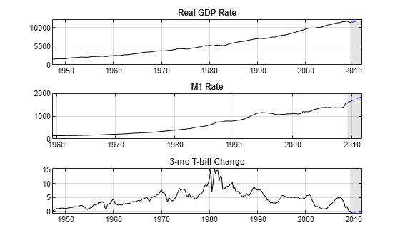 Figure contains 3 axes objects. Axes object 1 with title Real GDP Rate contains 3 objects of type line, patch. Axes object 2 with title M1 Rate contains 3 objects of type line, patch. Axes object 3 with title 3-mo T-bill Change contains 3 objects of type line, patch.