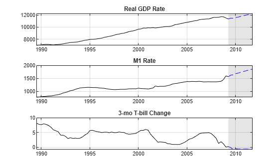 Figure contains 3 axes objects. Axes object 1 with title Real GDP Rate contains 3 objects of type line, patch. Axes object 2 with title M1 Rate contains 3 objects of type line, patch. Axes object 3 with title 3-mo T-bill Change contains 3 objects of type line, patch.