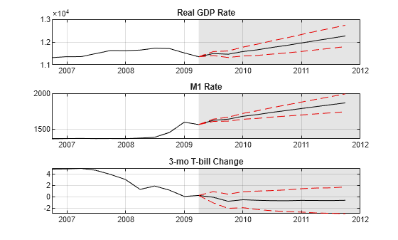 Figure contains 3 axes objects. Axes object 1 with title Real GDP Rate contains 5 objects of type line, patch. Axes object 2 with title M1 Rate contains 5 objects of type line, patch. Axes object 3 with title 3-mo T-bill Change contains 5 objects of type line, patch.
