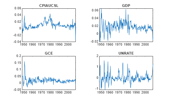 Figure contains 4 axes objects. Axes object 1 with title CPIAUCSL contains an object of type line. Axes object 2 with title GDP contains an object of type line. Axes object 3 with title GCE contains an object of type line. Axes object 4 with title UNRATE contains an object of type line.