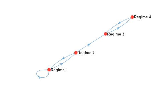 Figure contains an axes object. The axes object contains an object of type graphplot.