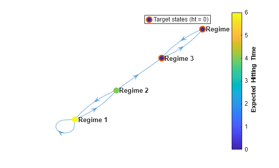 Figure contains an axes object. The axes object contains 2 objects of type graphplot, line. One or more of the lines displays its values using only markers This object represents Target states (ht = 0).